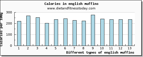 english muffins tryptophan per 100g