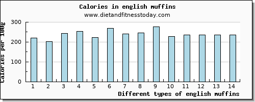 english muffins vitamin b6 per 100g