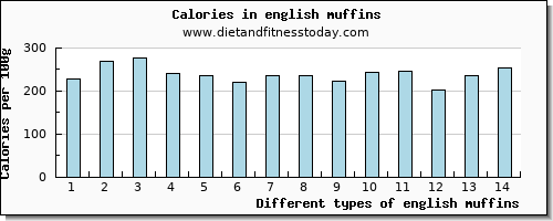 english muffins vitamin c per 100g