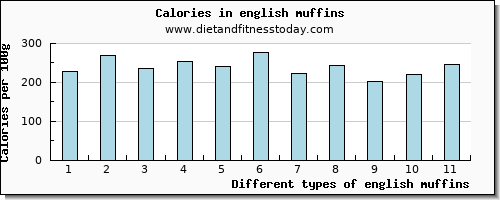 english muffins vitamin d per 100g
