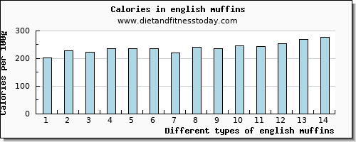 english muffins water per 100g