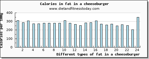 fat in a cheeseburger total fat per 100g