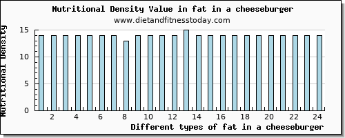 fat in a cheeseburger total fat per 100g