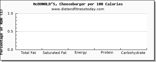 total fat and nutrition facts in fat in a cheeseburger per 100 calories