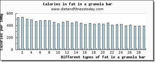 fat in a granola bar total fat per 100g