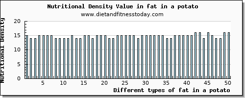 fat in a potato total fat per 100g