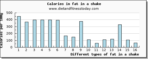 fat in a shake total fat per 100g