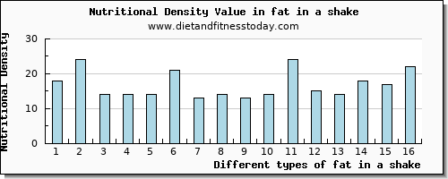 fat in a shake total fat per 100g