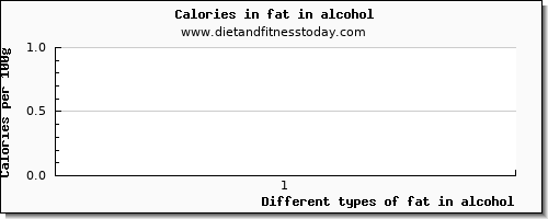 fat in alcohol total fat per 100g