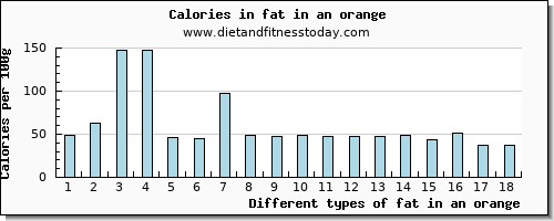 fat in an orange total fat per 100g