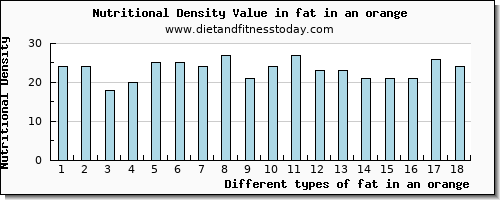 fat in an orange total fat per 100g