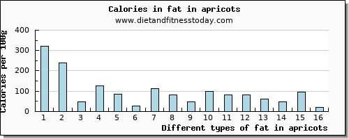 fat in apricots total fat per 100g