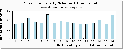 fat in apricots total fat per 100g