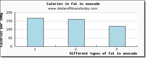 fat in avocado total fat per 100g