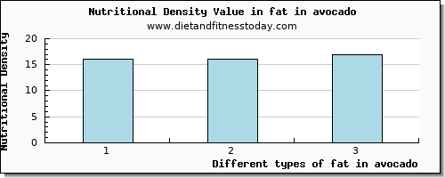 fat in avocado total fat per 100g