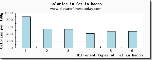 fat in bacon total fat per 100g