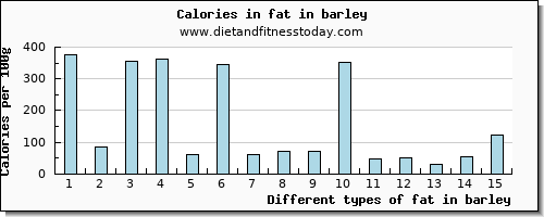 fat in barley total fat per 100g