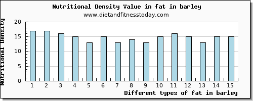 fat in barley total fat per 100g