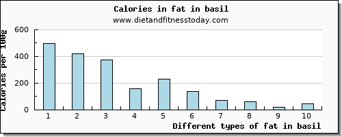 fat in basil total fat per 100g