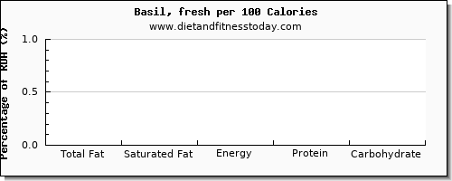 total fat and nutrition facts in fat in basil per 100 calories