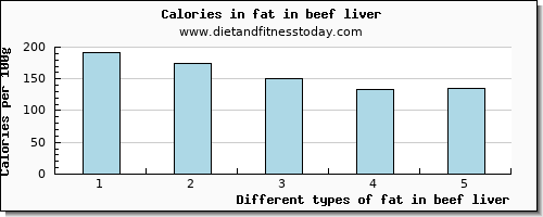 fat in beef liver total fat per 100g