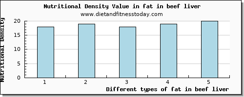 fat in beef liver total fat per 100g