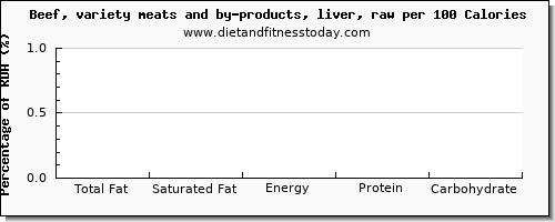 total fat and nutrition facts in fat in beef liver per 100 calories