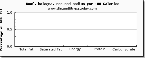 total fat and nutrition facts in fat in beef per 100 calories