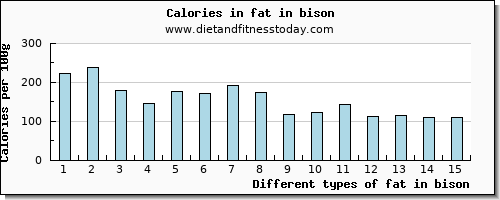 fat in bison total fat per 100g