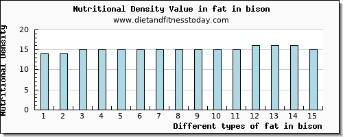 fat in bison total fat per 100g