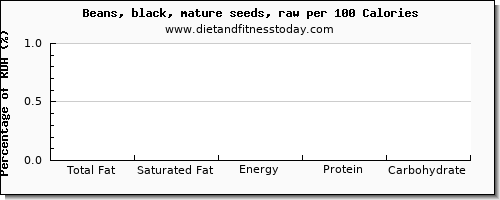 total fat and nutrition facts in fat in black beans per 100 calories