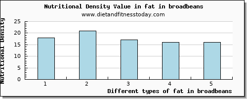 fat in broadbeans total fat per 100g