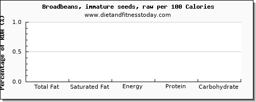 total fat and nutrition facts in fat in broadbeans per 100 calories