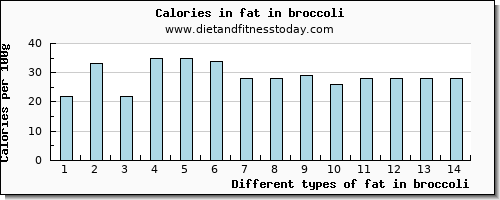 fat in broccoli total fat per 100g