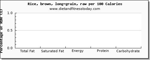 total fat and nutrition facts in fat in brown rice per 100 calories