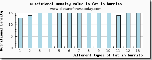 fat in burrito total fat per 100g