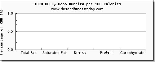 total fat and nutrition facts in fat in burrito per 100 calories