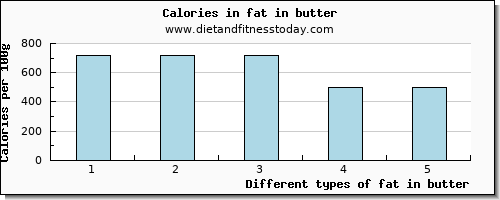 fat in butter total fat per 100g