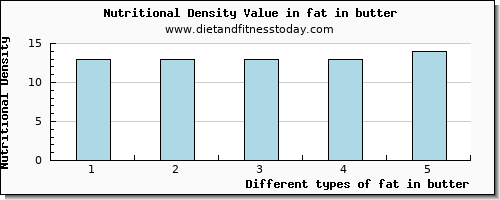 fat in butter total fat per 100g