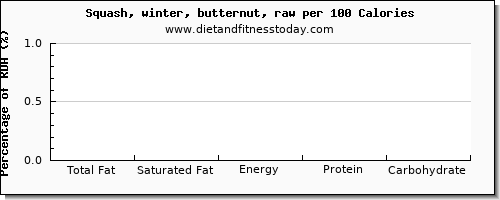 total fat and nutrition facts in fat in butternut squash per 100 calories