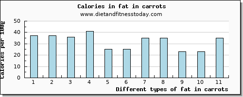 fat in carrots total fat per 100g