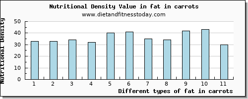 fat in carrots total fat per 100g