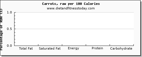 total fat and nutrition facts in fat in carrots per 100 calories