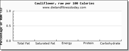 total fat and nutrition facts in fat in cauliflower per 100 calories