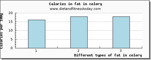 fat in celery total fat per 100g