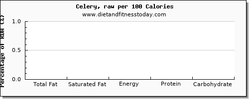 total fat and nutrition facts in fat in celery per 100 calories