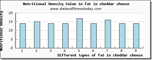 fat in cheddar cheese total fat per 100g