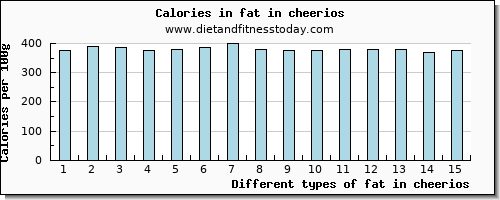 fat in cheerios total fat per 100g