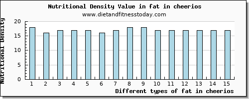 fat in cheerios total fat per 100g