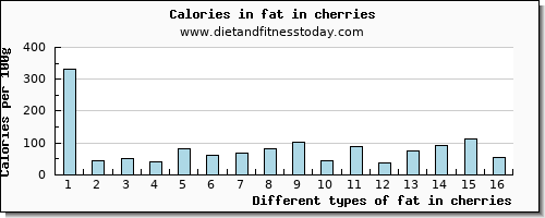 fat in cherries total fat per 100g